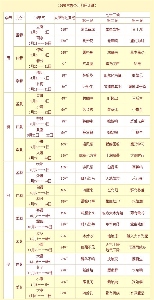 24节气按公元月日计算